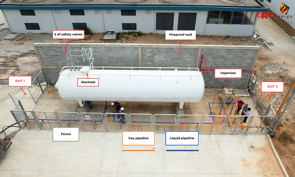 LPG System Overview